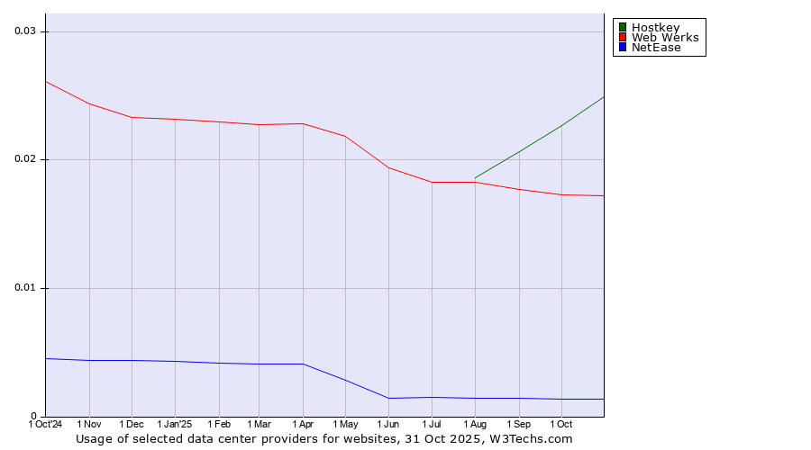 Historical trends in the usage of Hostkey vs. Web Werks vs. NetEase