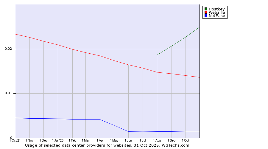 Historical trends in the usage of Hostkey vs. Webzilla vs. NetEase