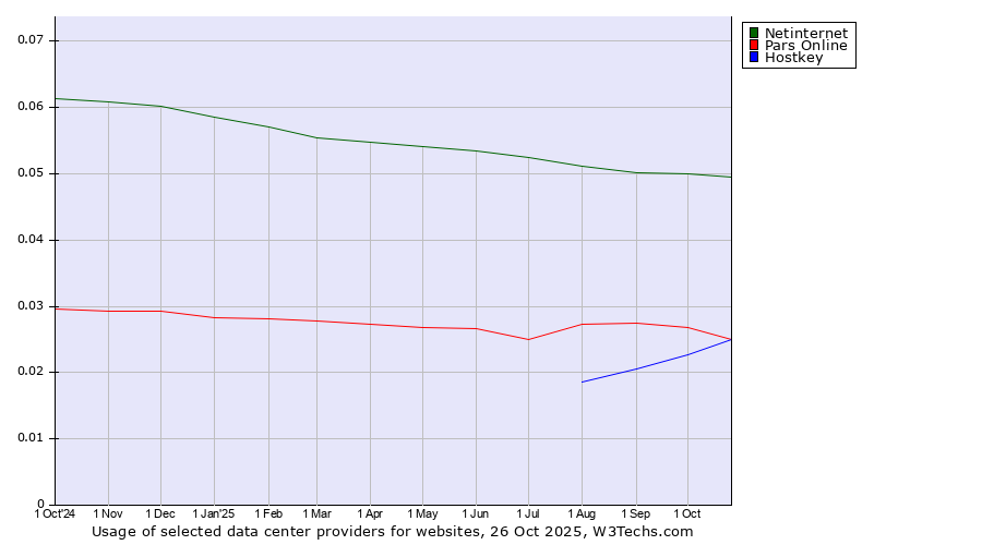 Historical trends in the usage of Netinternet vs. Pars Online vs. Hostkey