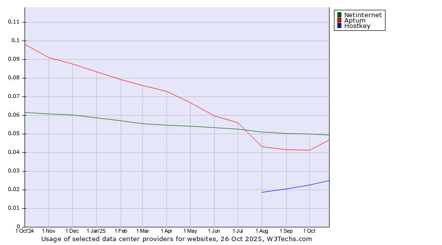 Historical trends in the usage of Netinternet vs. Aptum vs. Hostkey