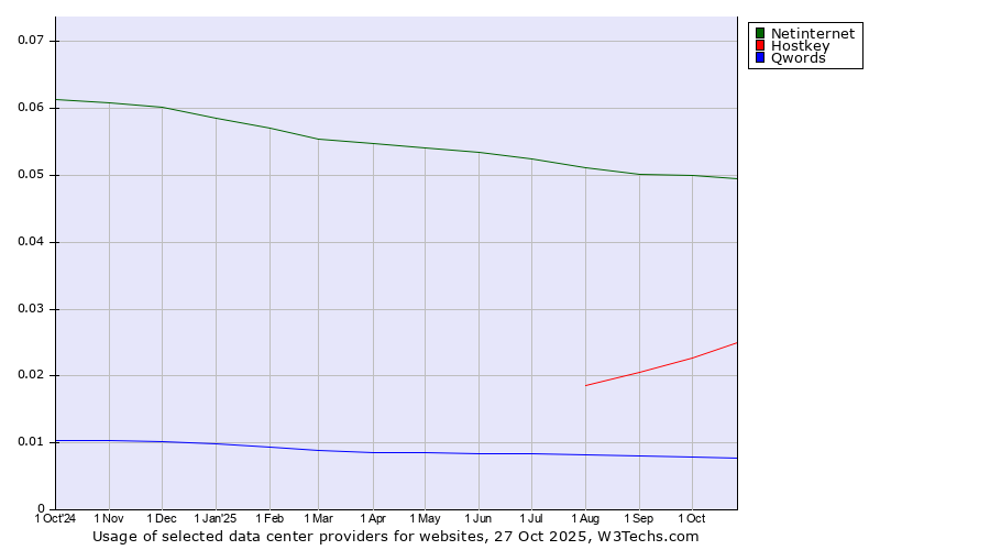 Historical trends in the usage of Netinternet vs. Hostkey vs. Qwords