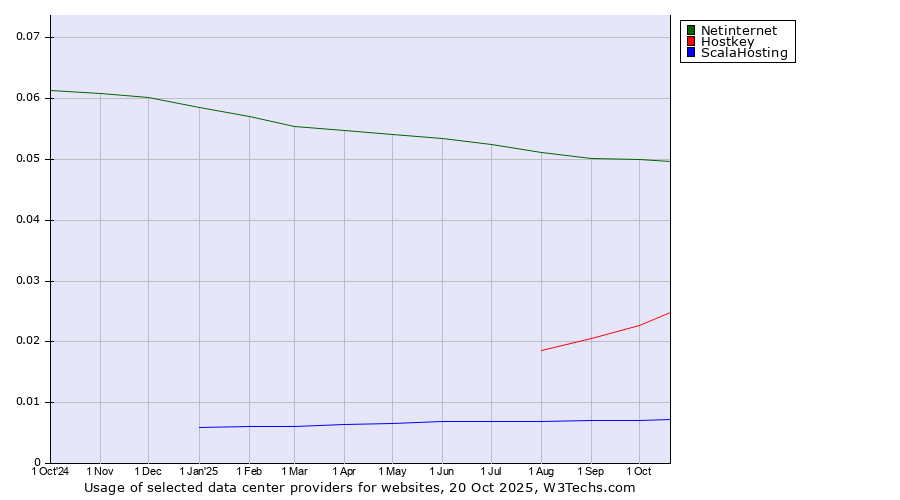 Historical trends in the usage of Netinternet vs. Hostkey vs. ScalaHosting