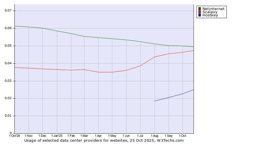 Historical trends in the usage of Netinternet vs. Scalaxy vs. Hostkey