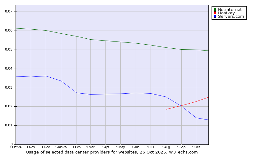 Historical trends in the usage of Netinternet vs. Hostkey vs. Servers.com