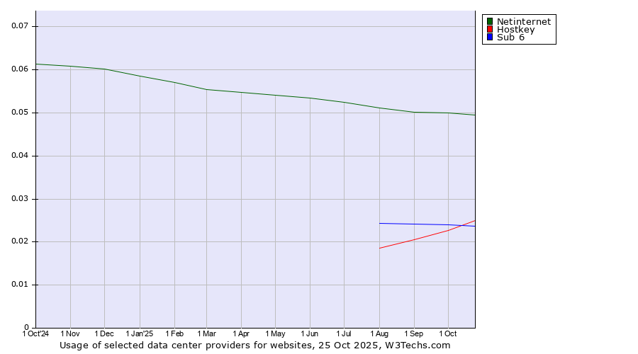 Historical trends in the usage of Netinternet vs. Sub 6 vs. Hostkey