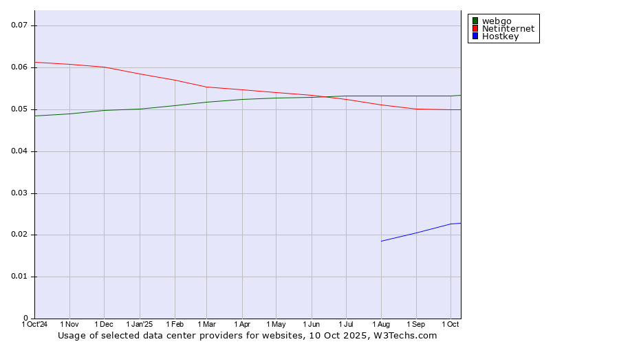 Historical trends in the usage of webgo vs. Netinternet vs. Hostkey