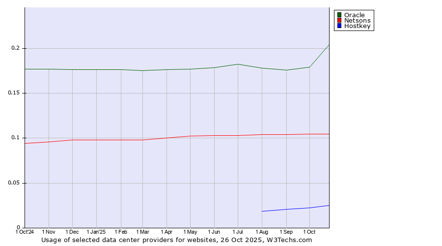 Historical trends in the usage of Oracle vs. Netsons vs. Hostkey