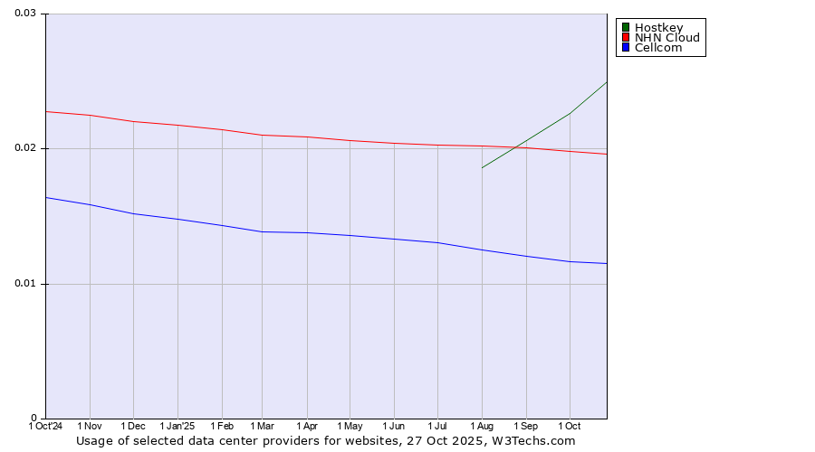 Historical trends in the usage of Hostkey vs. NHN Cloud vs. Cellcom