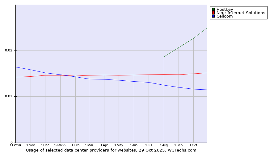 Historical trends in the usage of Hostkey vs. Nine Internet Solutions vs. Cellcom