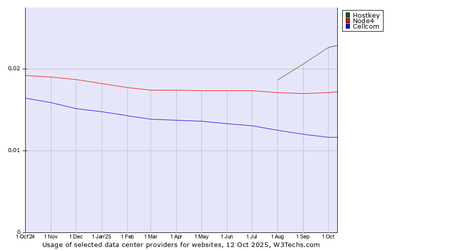 Historical trends in the usage of Hostkey vs. Node4 vs. Cellcom