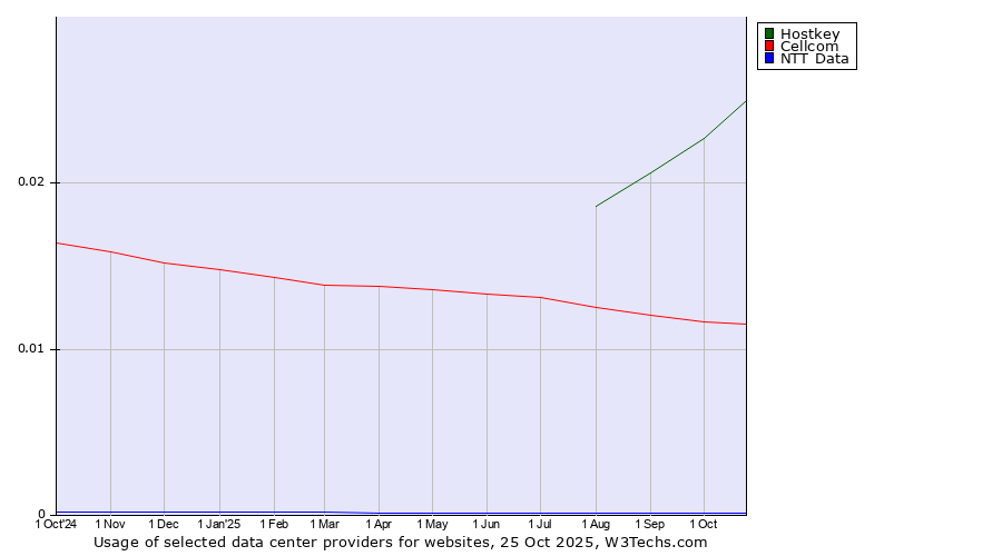 Historical trends in the usage of Hostkey vs. Cellcom vs. NTT Data