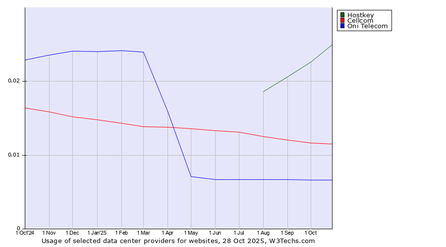 Historical trends in the usage of Hostkey vs. Cellcom vs. Oni Telecom