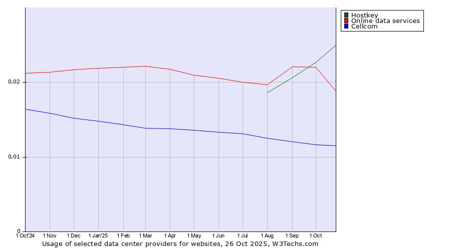 Historical trends in the usage of Hostkey vs. Online data services vs. Cellcom
