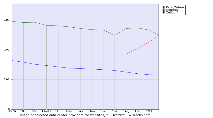 Historical trends in the usage of Pars Online vs. Hostkey vs. Cellcom