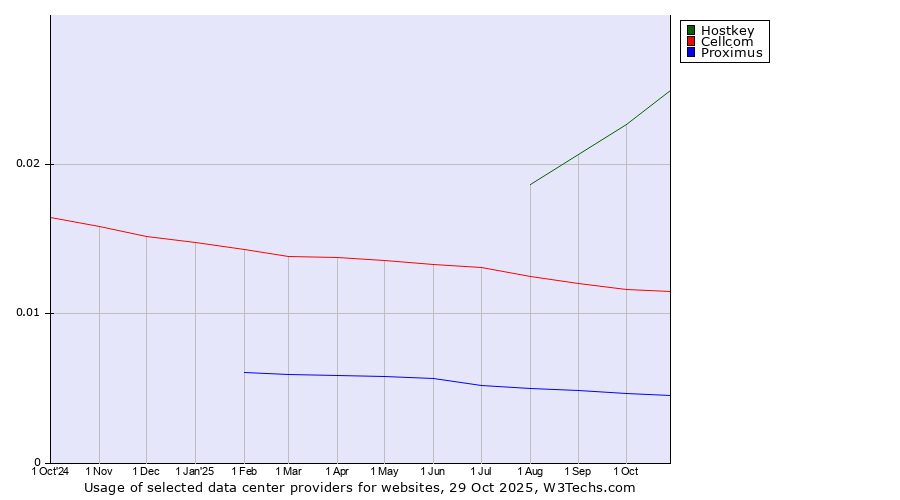 Historical trends in the usage of Hostkey vs. Cellcom vs. Proximus