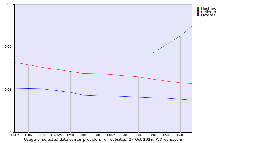 Historical trends in the usage of Hostkey vs. Cellcom vs. Qwords