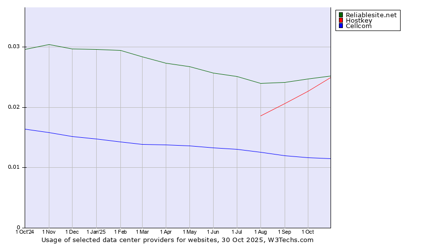 Historical trends in the usage of Reliablesite.net vs. Hostkey vs. Cellcom