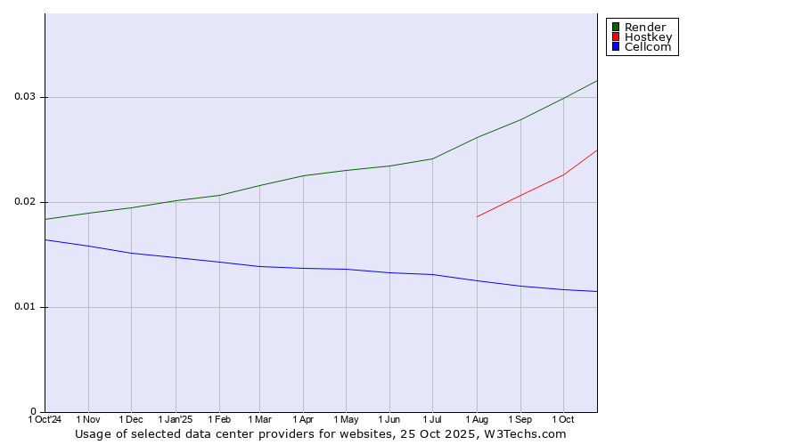 Historical trends in the usage of Render vs. Hostkey vs. Cellcom