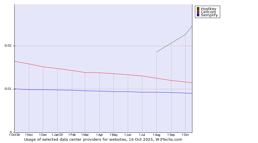 Historical trends in the usage of Hostkey vs. Cellcom vs. Semplify