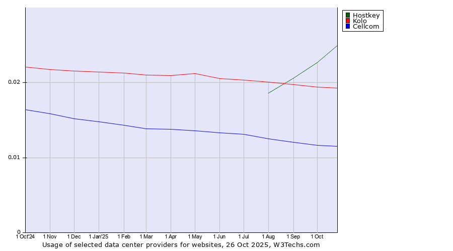 Historical trends in the usage of Hostkey vs. Kolo vs. Cellcom