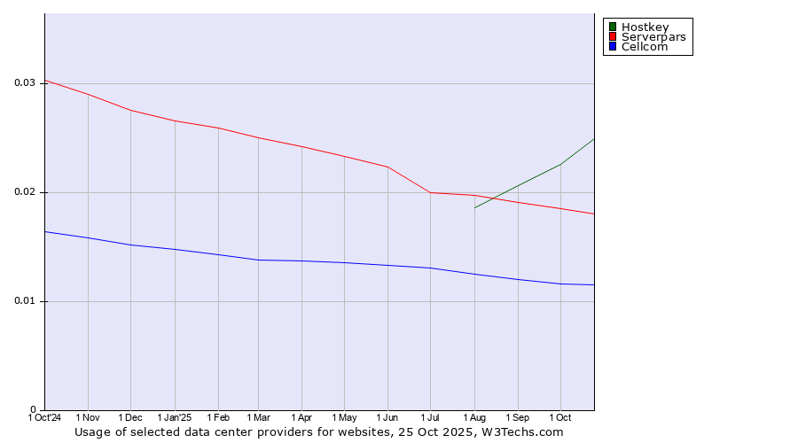 Historical trends in the usage of Hostkey vs. Serverpars vs. Cellcom