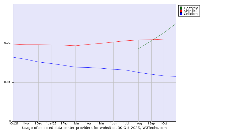 Historical trends in the usage of Hostkey vs. Shinjiru vs. Cellcom