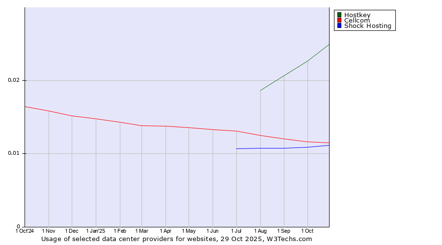 Historical trends in the usage of Hostkey vs. Cellcom vs. Shock Hosting