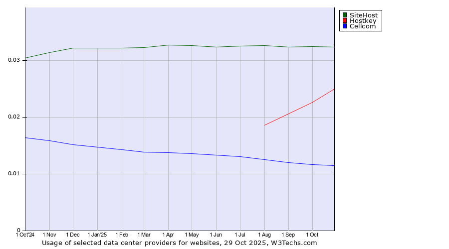 Historical trends in the usage of SiteHost vs. Hostkey vs. Cellcom