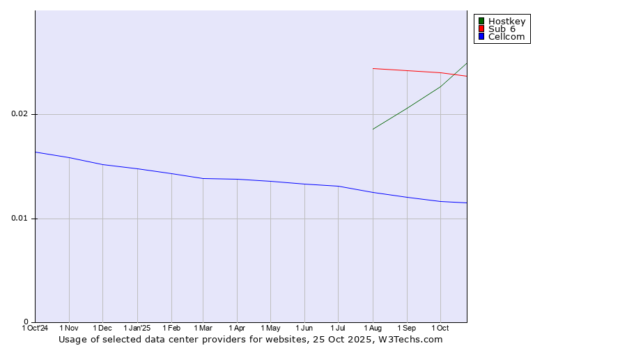 Historical trends in the usage of Sub 6 vs. Hostkey vs. Cellcom