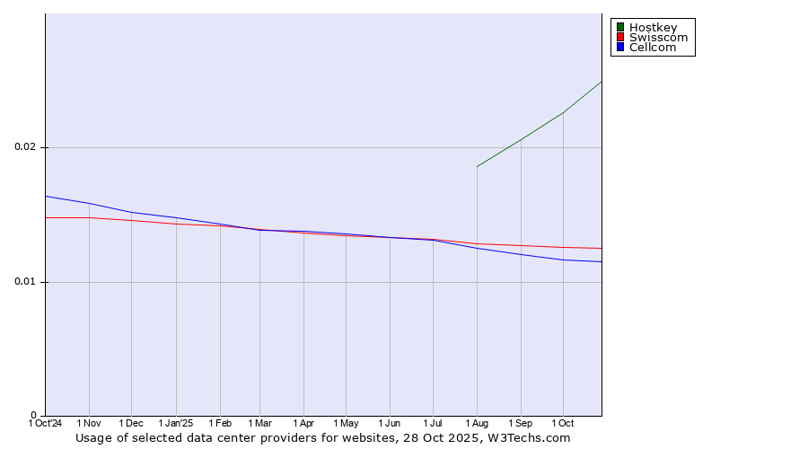 Historical trends in the usage of Hostkey vs. Swisscom vs. Cellcom