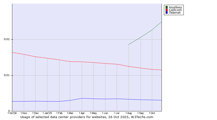 Historical trends in the usage of Hostkey vs. Cellcom vs. Telenet