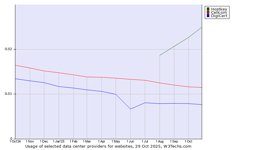 Historical trends in the usage of Hostkey vs. Cellcom vs. DigiCert