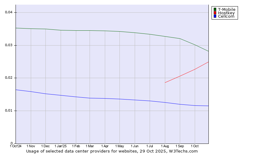 Historical trends in the usage of T-Mobile vs. Hostkey vs. Cellcom