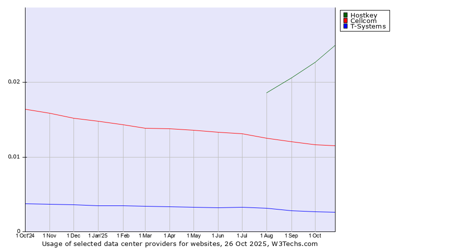 Historical trends in the usage of Hostkey vs. Cellcom vs. T-Systems