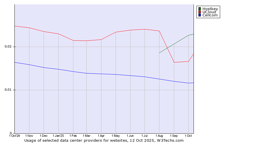 Historical trends in the usage of Hostkey vs. UCloud vs. Cellcom