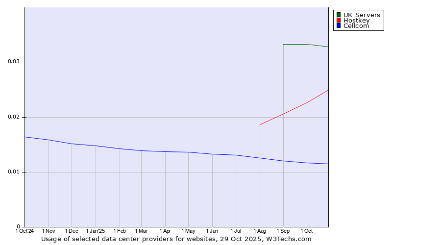 Historical trends in the usage of UK Servers vs. Hostkey vs. Cellcom