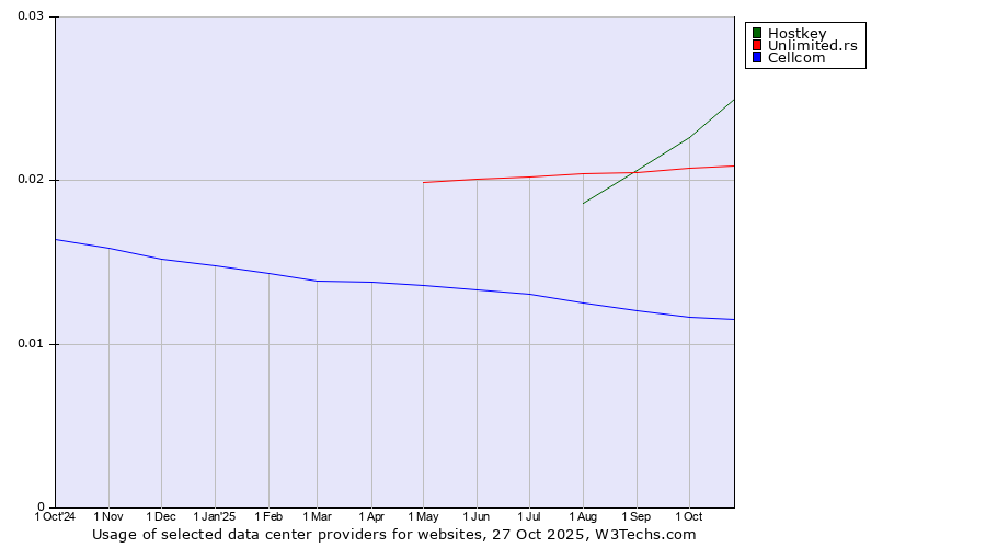 Historical trends in the usage of Hostkey vs. Unlimited.rs vs. Cellcom