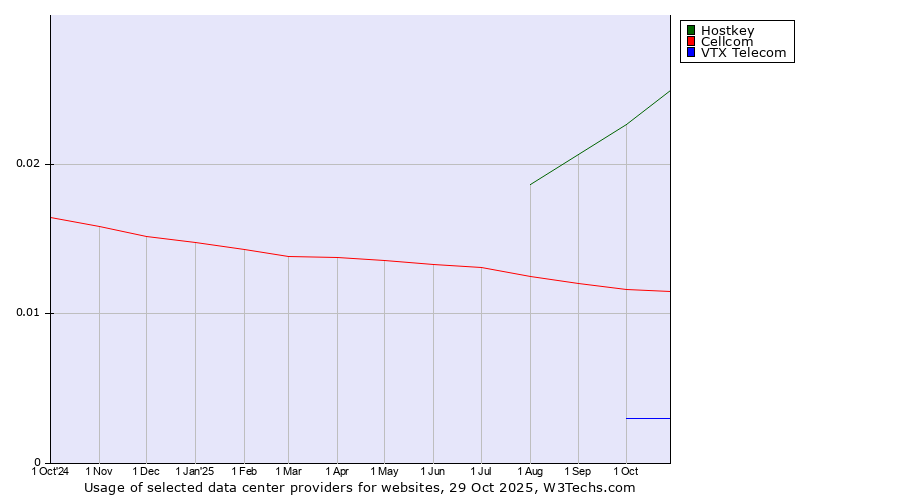 Historical trends in the usage of Hostkey vs. Cellcom vs. VTX Telecom