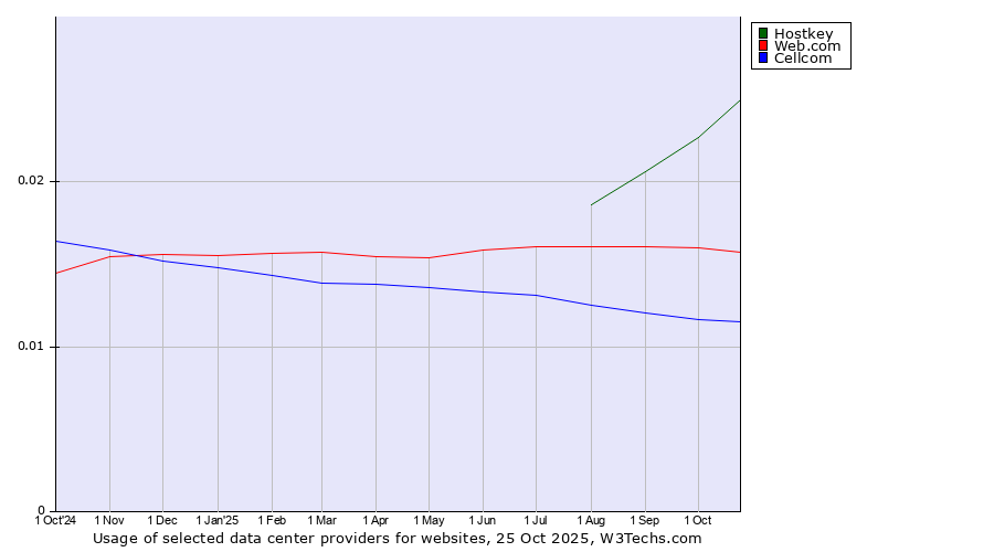Historical trends in the usage of Hostkey vs. Web.com vs. Cellcom