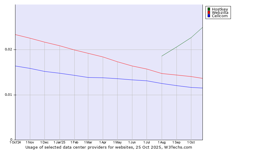 Historical trends in the usage of Hostkey vs. Webzilla vs. Cellcom