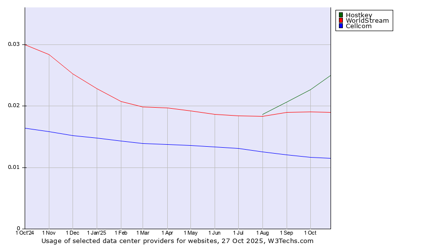Historical trends in the usage of Hostkey vs. WorldStream vs. Cellcom