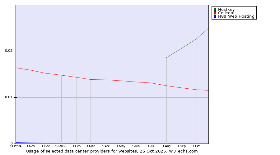 Historical trends in the usage of Hostkey vs. Cellcom vs. H88 Web Hosting