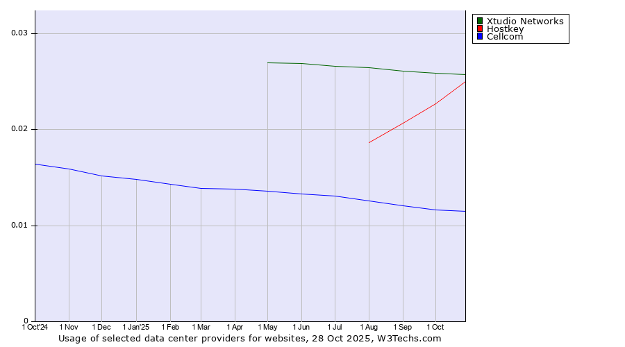 Historical trends in the usage of Xtudio Networks vs. Hostkey vs. Cellcom
