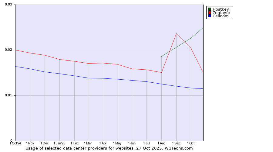 Historical trends in the usage of Hostkey vs. Zenlayer vs. Cellcom