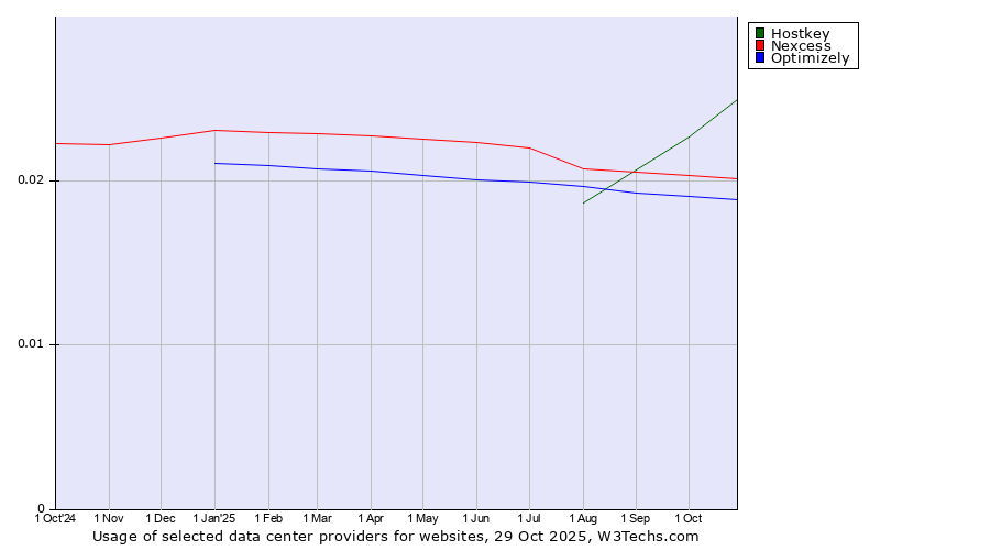 Historical trends in the usage of Hostkey vs. Nexcess vs. Optimizely