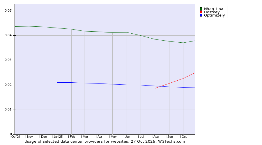 Historical trends in the usage of Nhan Hoa vs. Hostkey vs. Optimizely