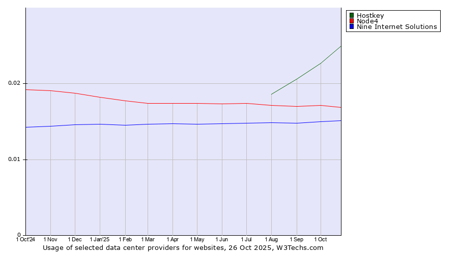 Historical trends in the usage of Hostkey vs. Node4 vs. Nine Internet Solutions