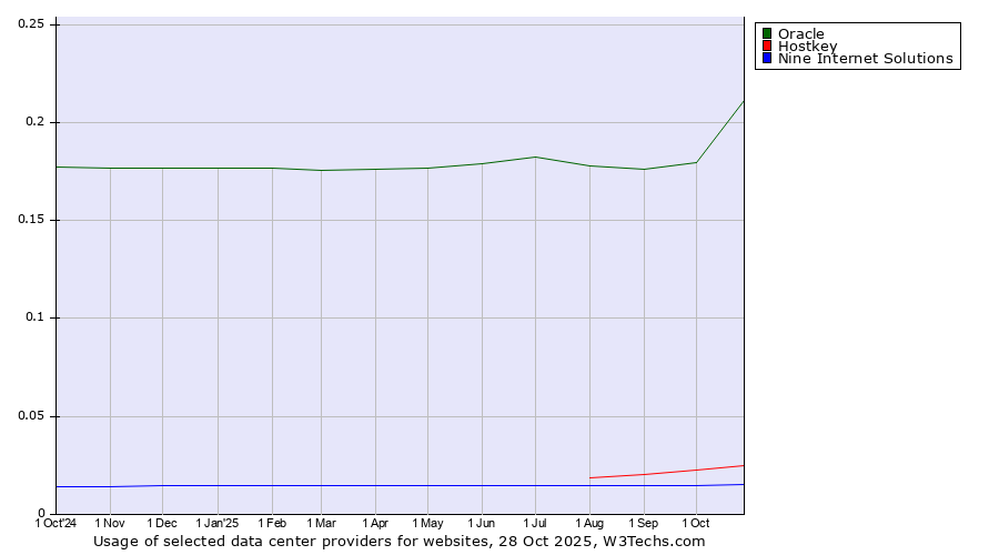 Historical trends in the usage of Oracle vs. Hostkey vs. Nine Internet Solutions