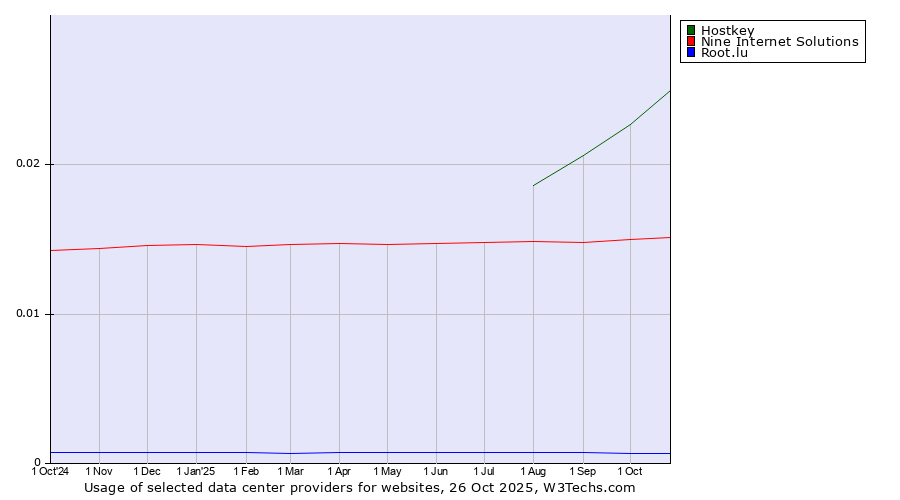 Historical trends in the usage of Hostkey vs. Nine Internet Solutions vs. Root.lu