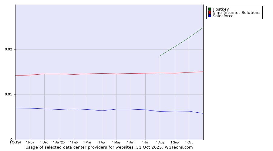 Historical trends in the usage of Hostkey vs. Nine Internet Solutions vs. Salesforce